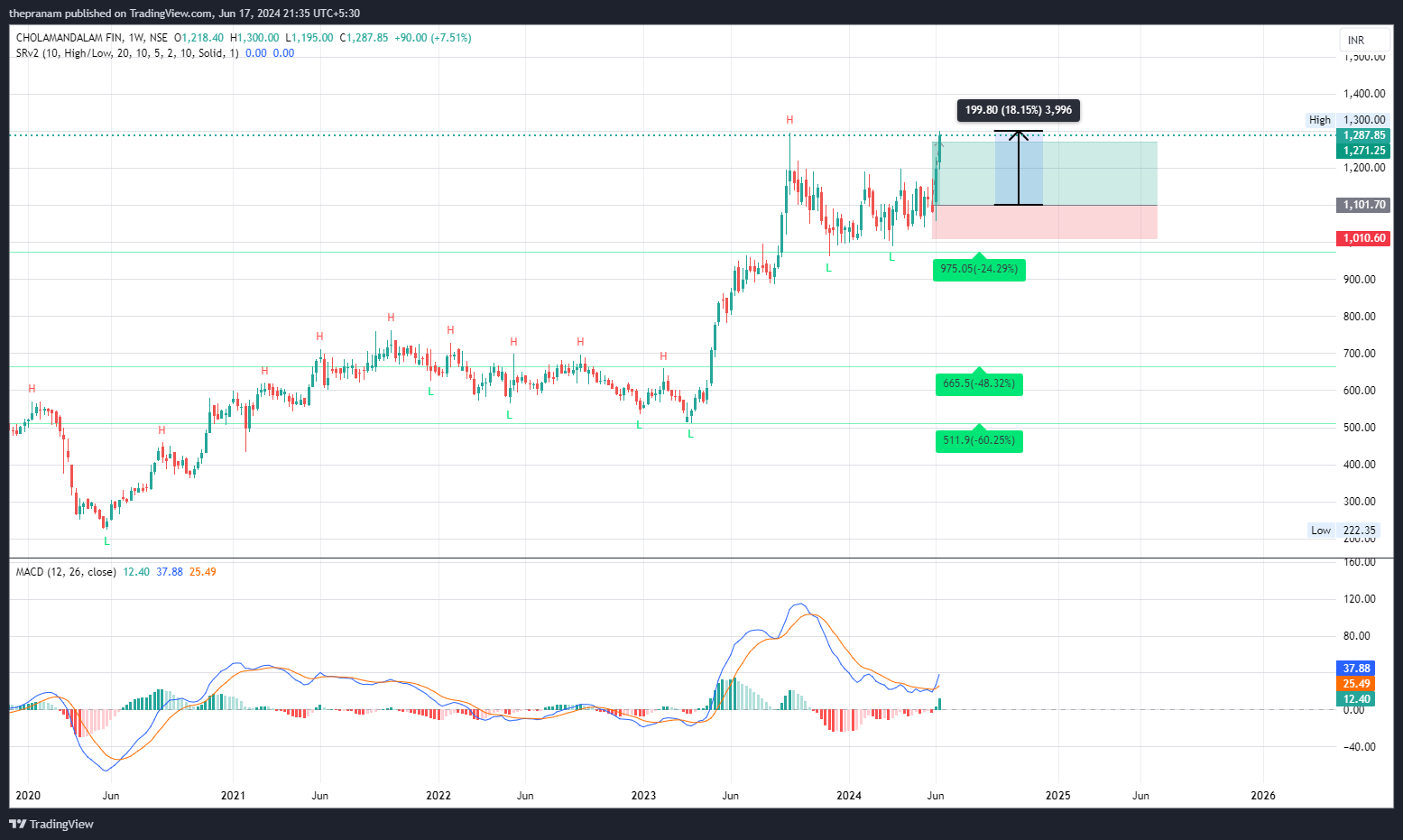NSE:CHOLAHLDNG Chart Image by thepranam