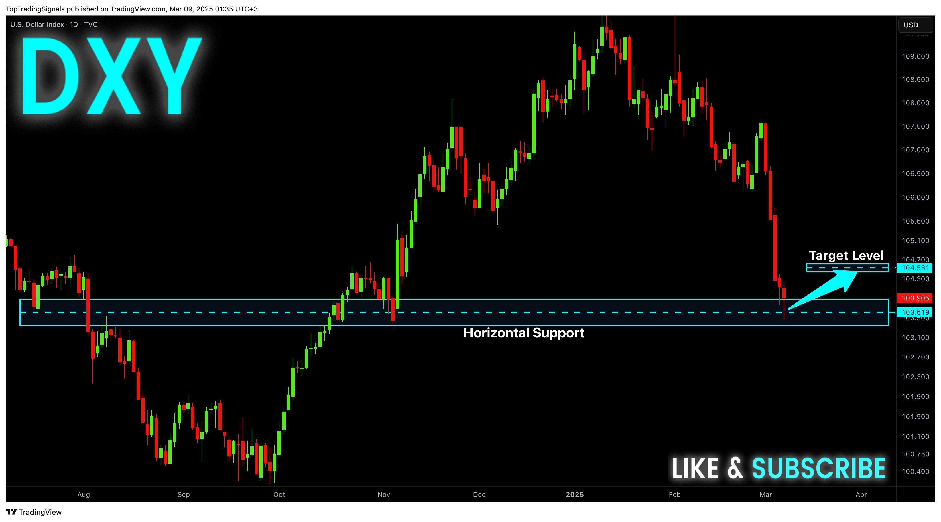 TVC:DXY Chart Image by TopTradingSignals