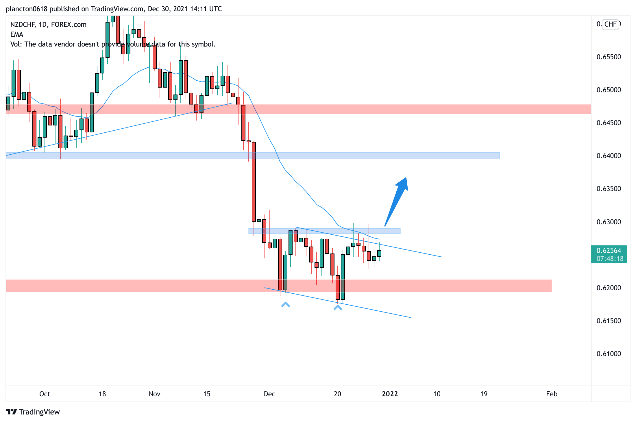FOREXCOM:NZDCHF Chart Image by InkyGrip