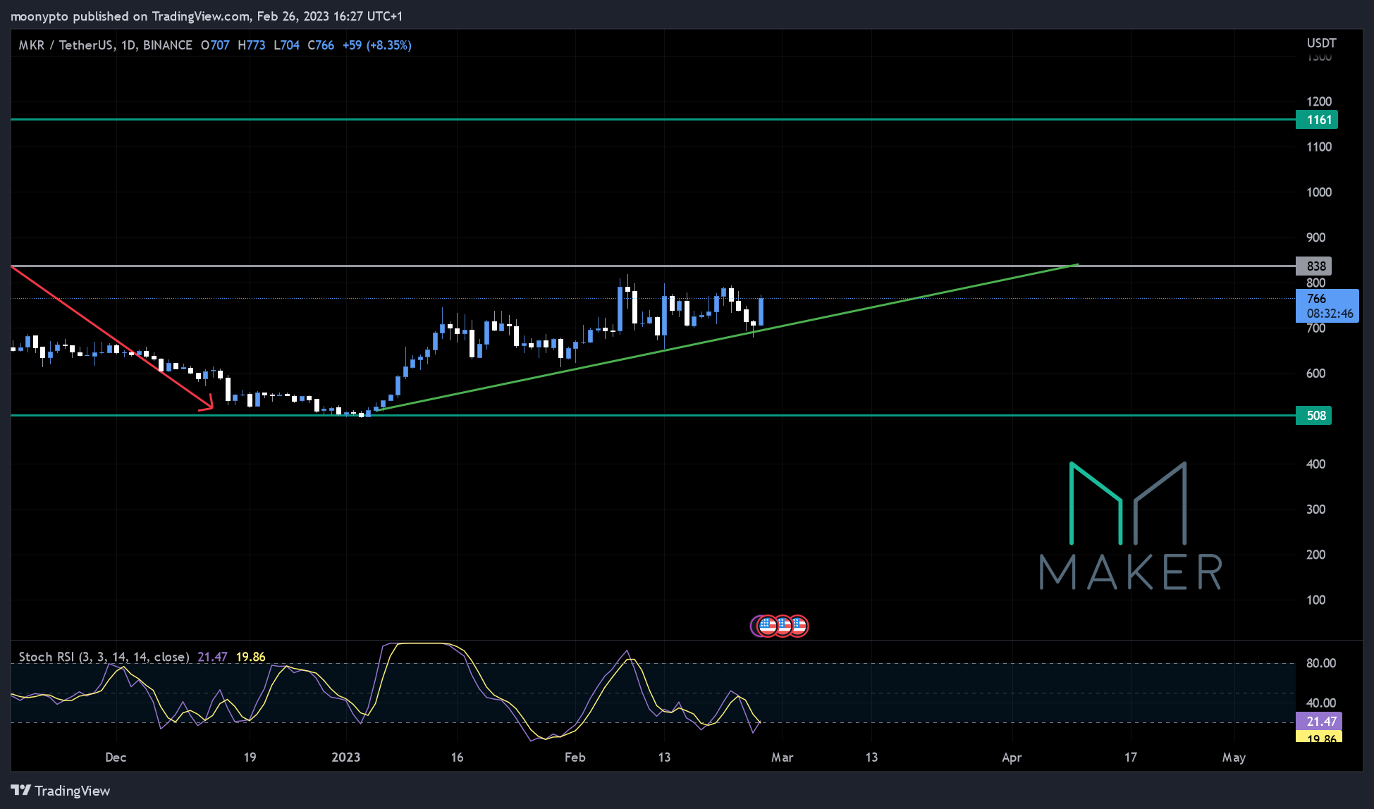 BINANCE:MKRUSDT Chart Image by moonypto