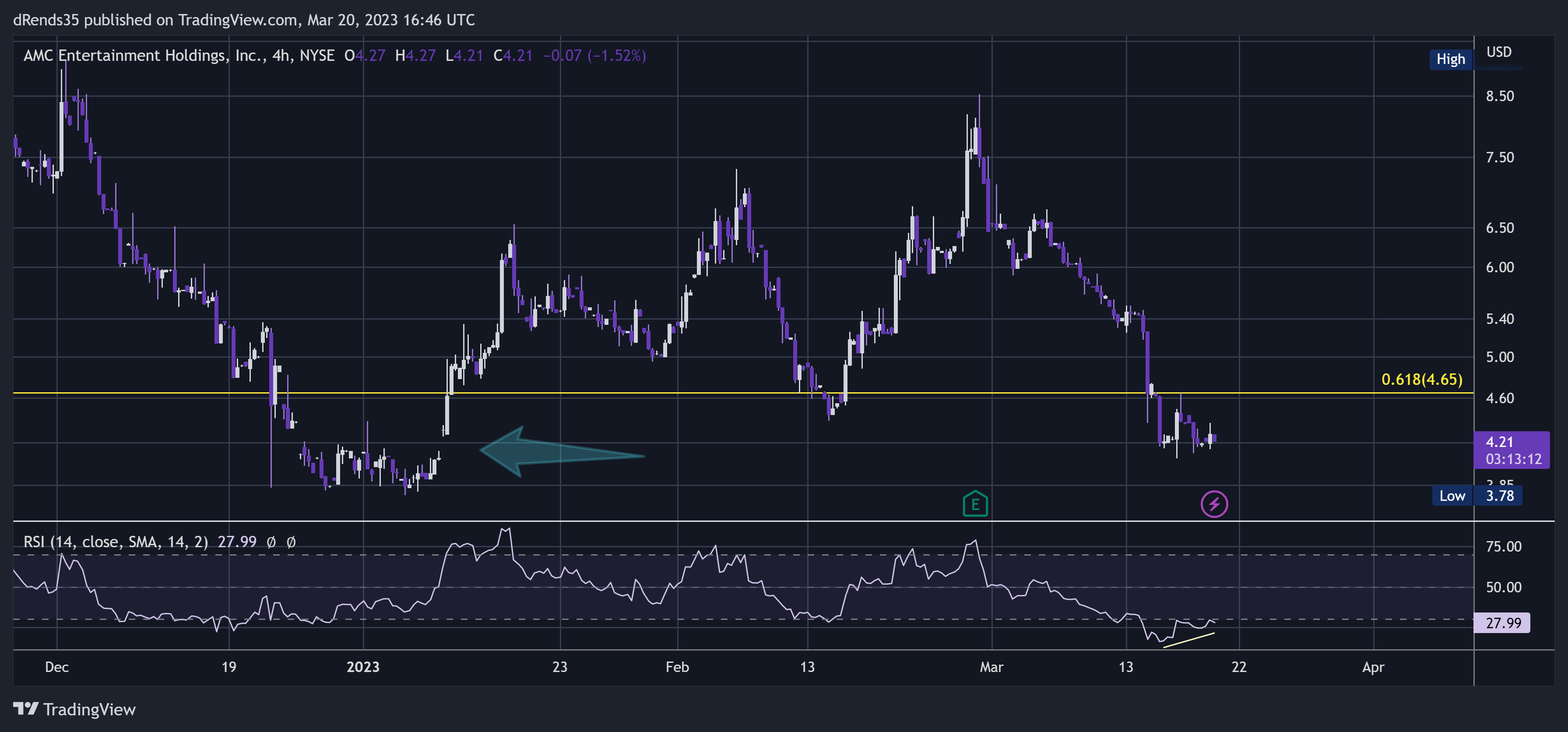 NYSE:AMC Chart Image by dRends35