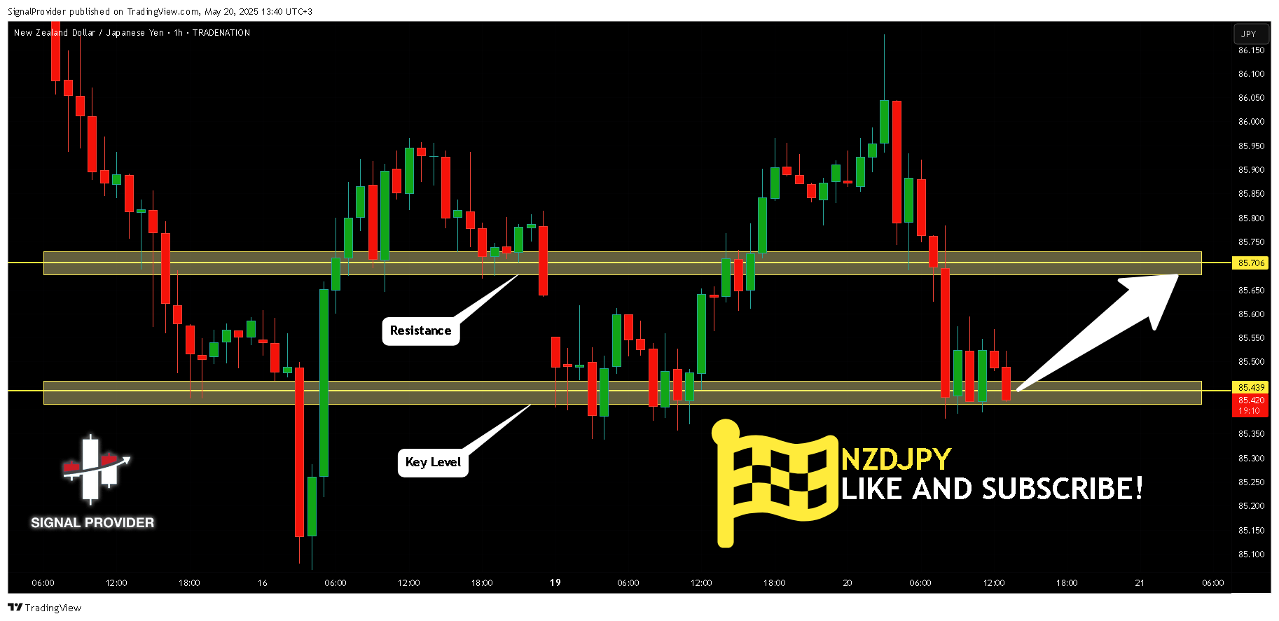 TRADENATION:NZDJPY Chart Image by SignalProvider