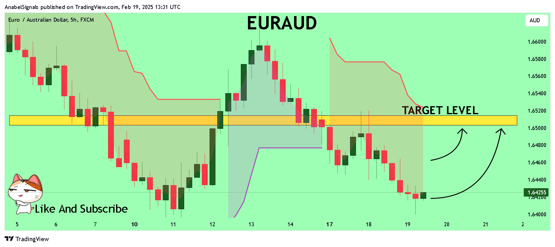 FX:EURAUD Chart Image by AnabelSignals