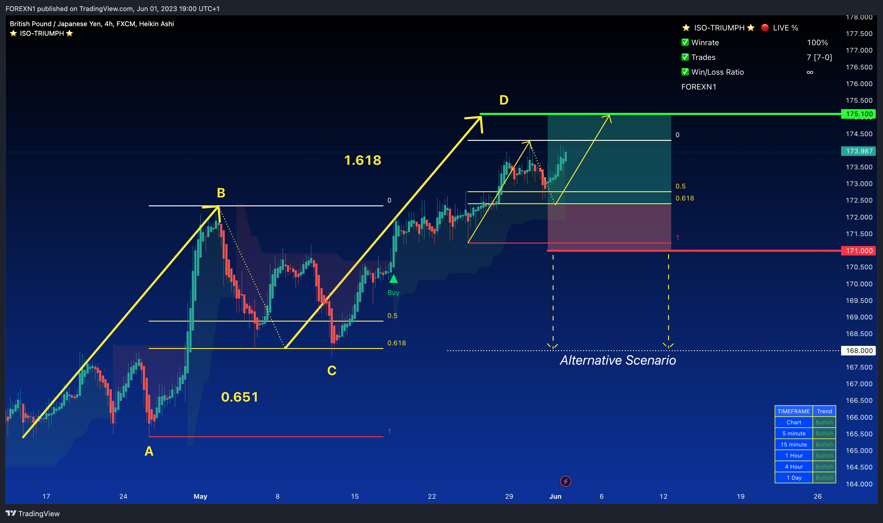 FX:GBPJPY Chart Image by FOREXN1