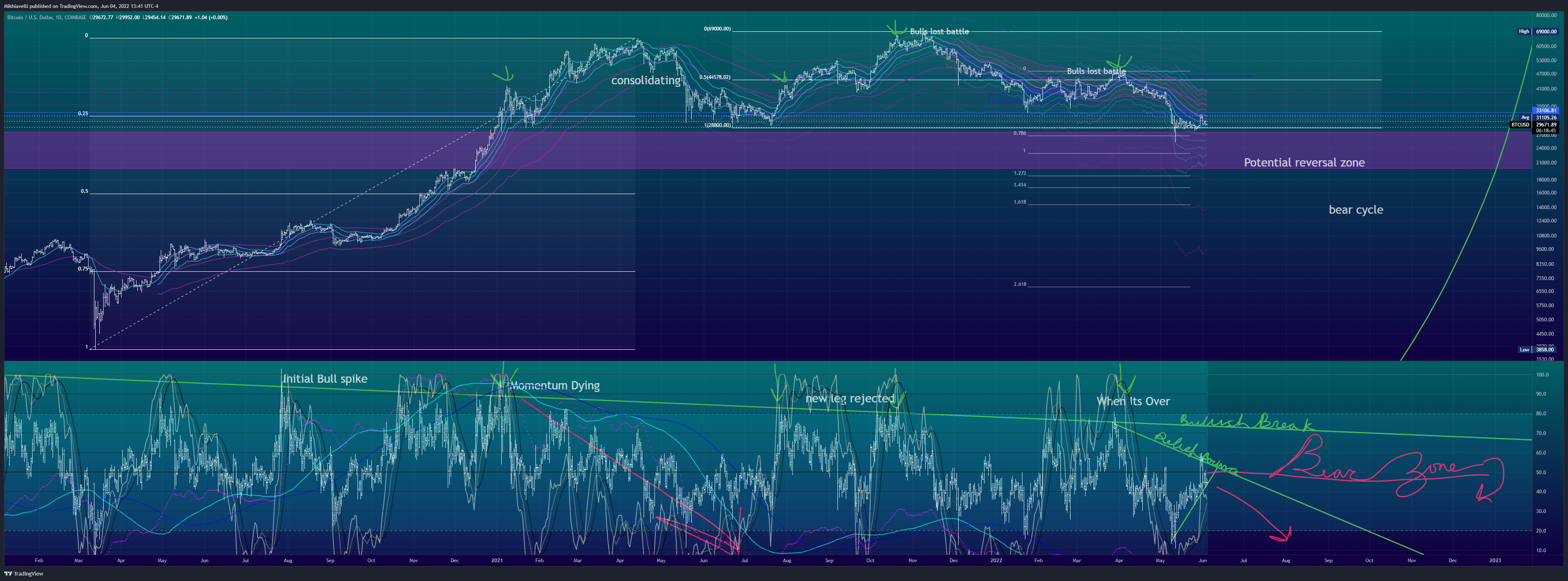 COINBASE:BTCUSD Chart Image by Mikhiavelli