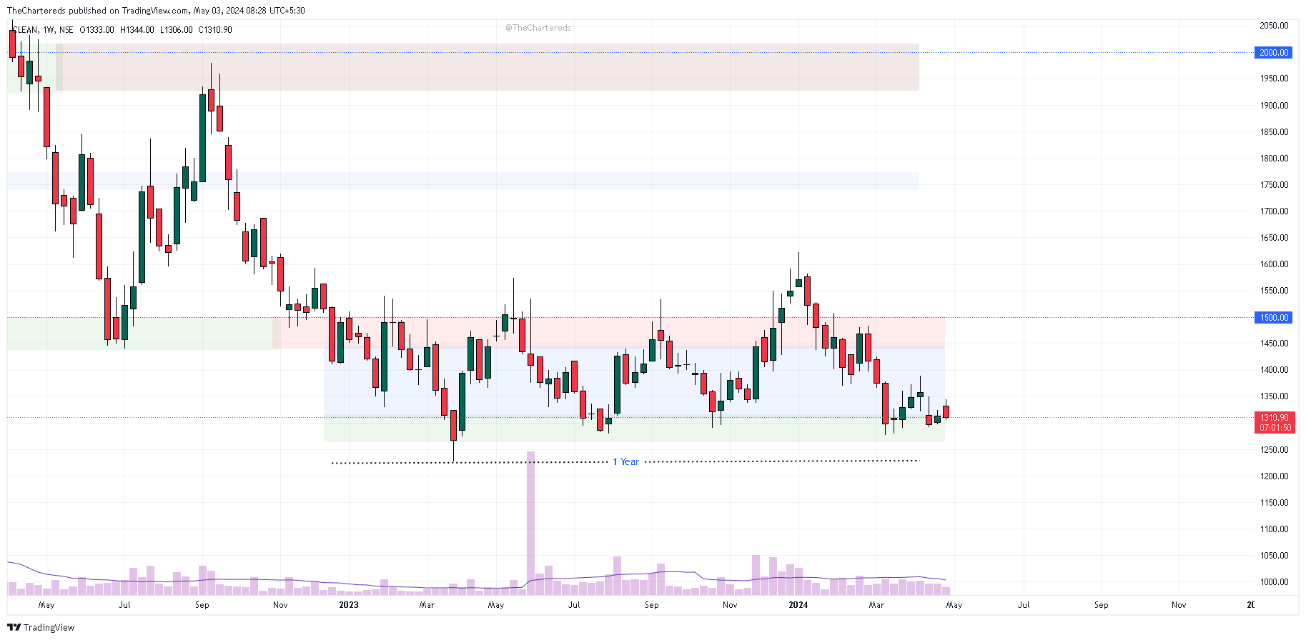 NSE:CLEAN Chart Image by TheChartereds