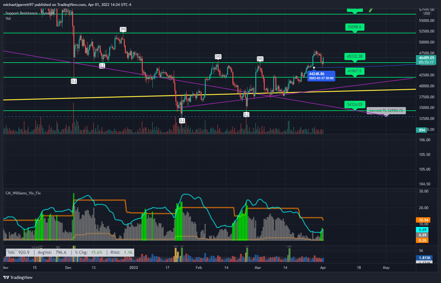 BITSTAMP:BTCUSD Chart Image by ShowbizzTrading