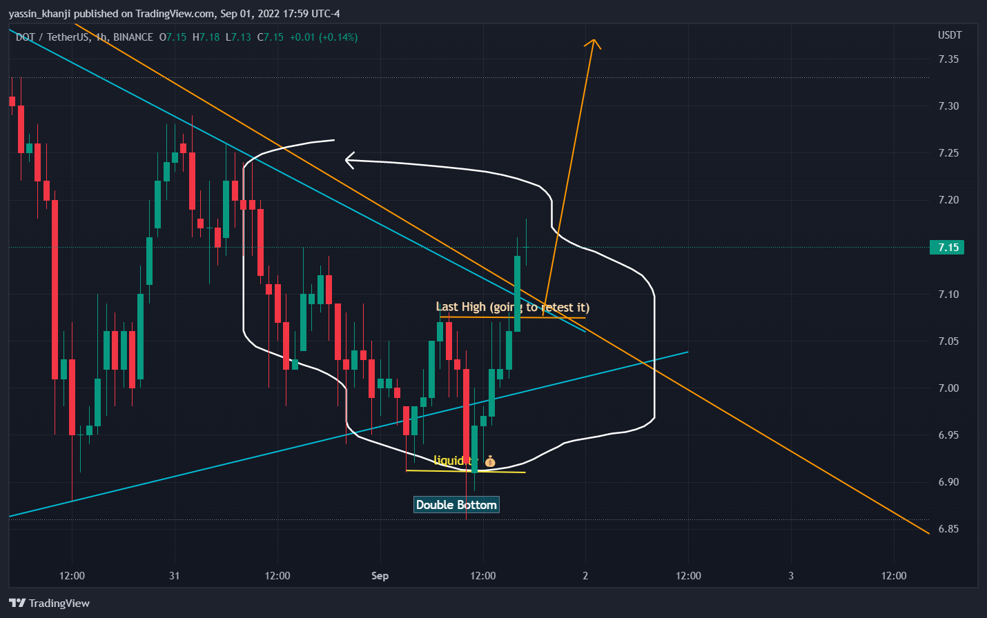 BINANCE:DOTUSDT Chart Image by yassin_khanji