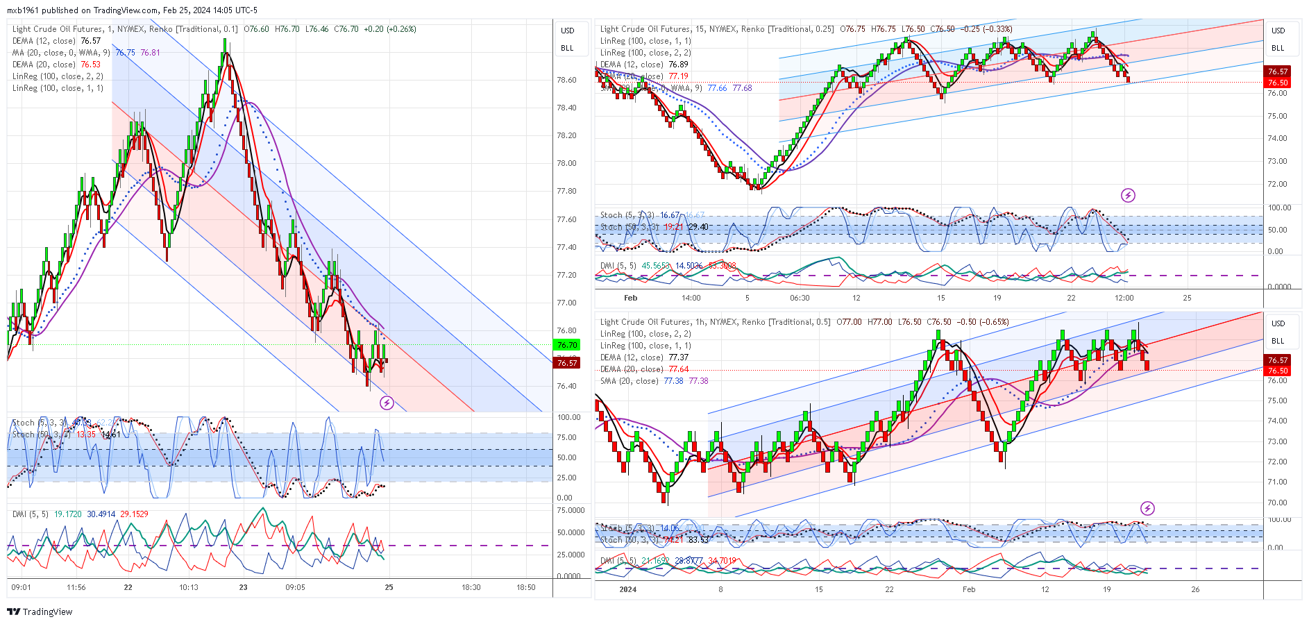 NYMEX:CL1! Chart Image by mxb1961