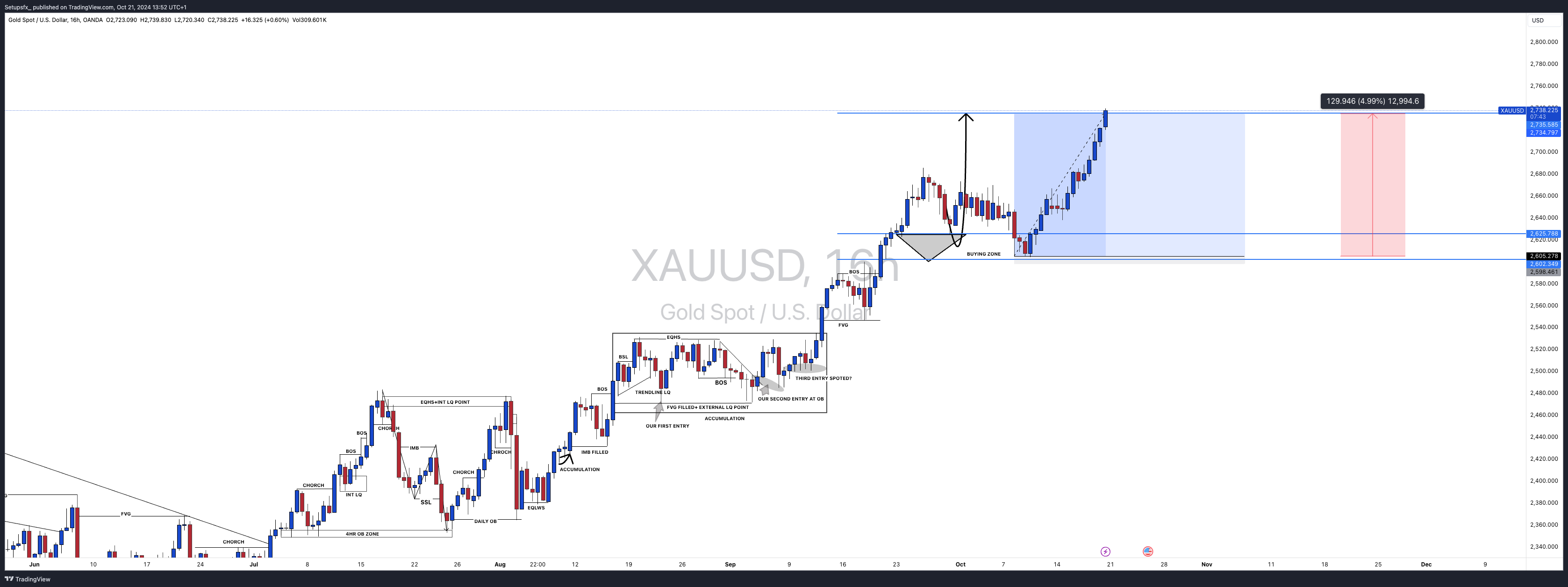 OANDA:XAUUSD Chart Image by Setupsfx_