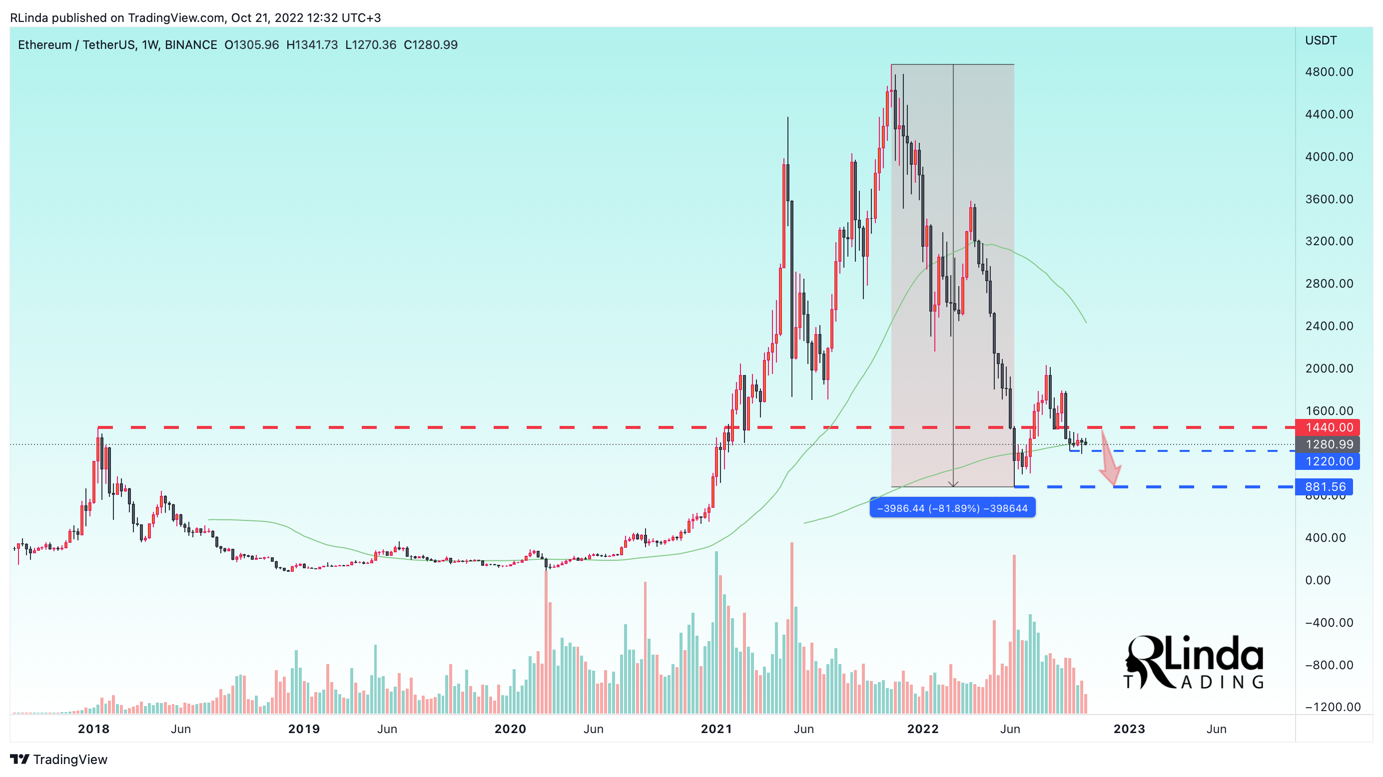 BINANCE:ETHUSDT Chart Image by RLinda