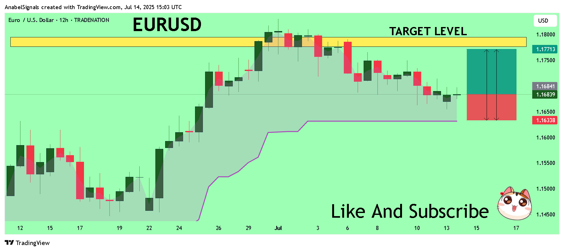 TRADENATION:EURUSD Chart Image by AnabelSignals