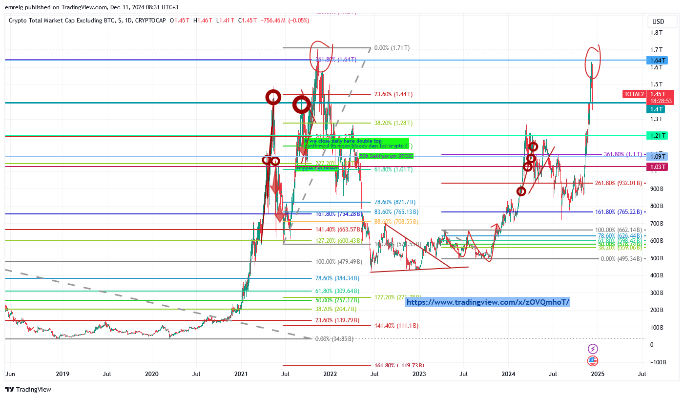 CRYPTOCAP:TOTAL2 Chart Image by emrelg