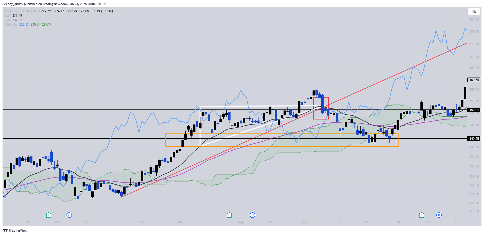 BATS:AAPL Chart Image by Greedy_allday