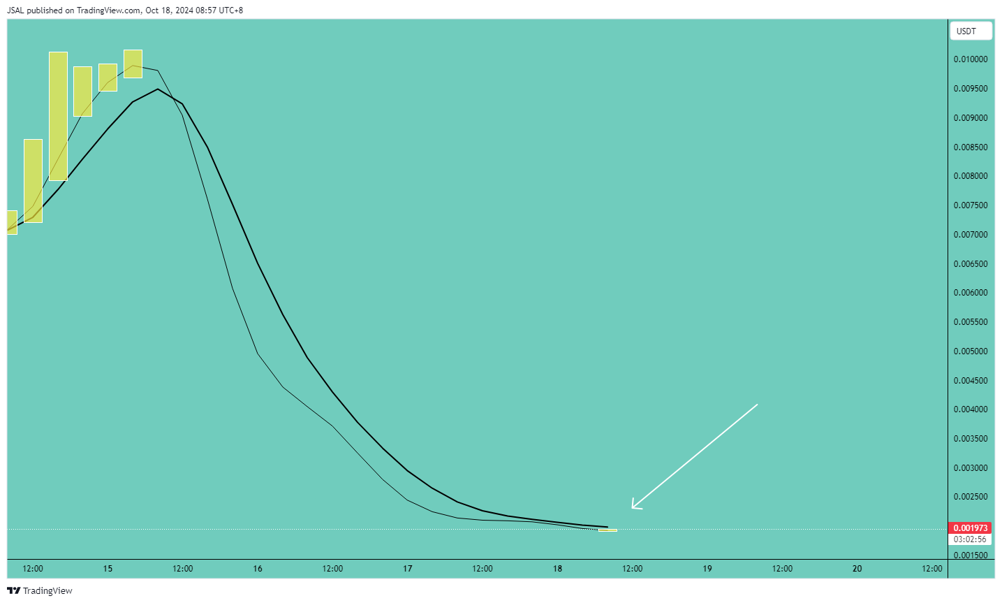 KUCOIN:REEFUSDT Chart Image by JSAL