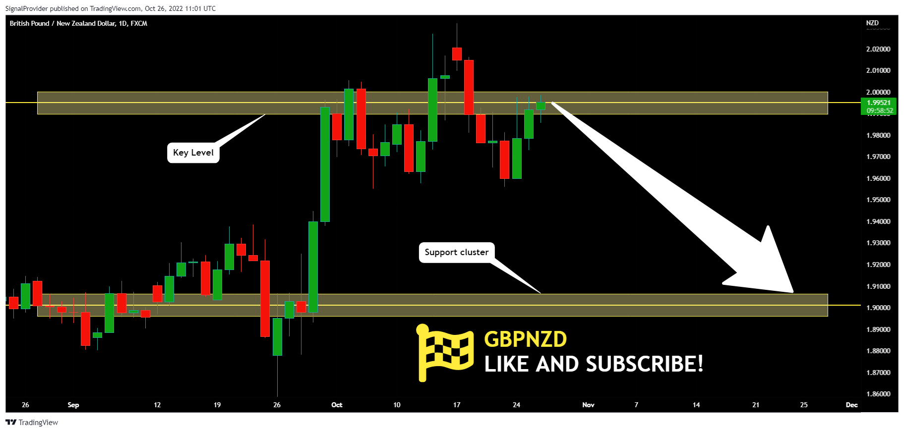 FX:GBPNZD Chart Image by SignalProvider