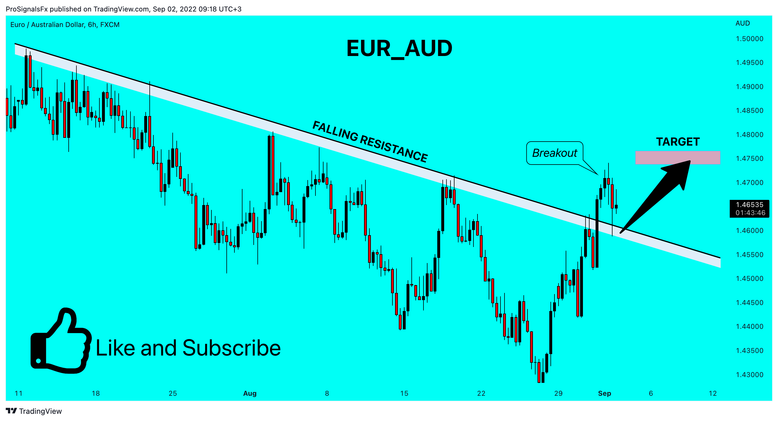 FX:EURAUD Chart Image by ProSignalsFx