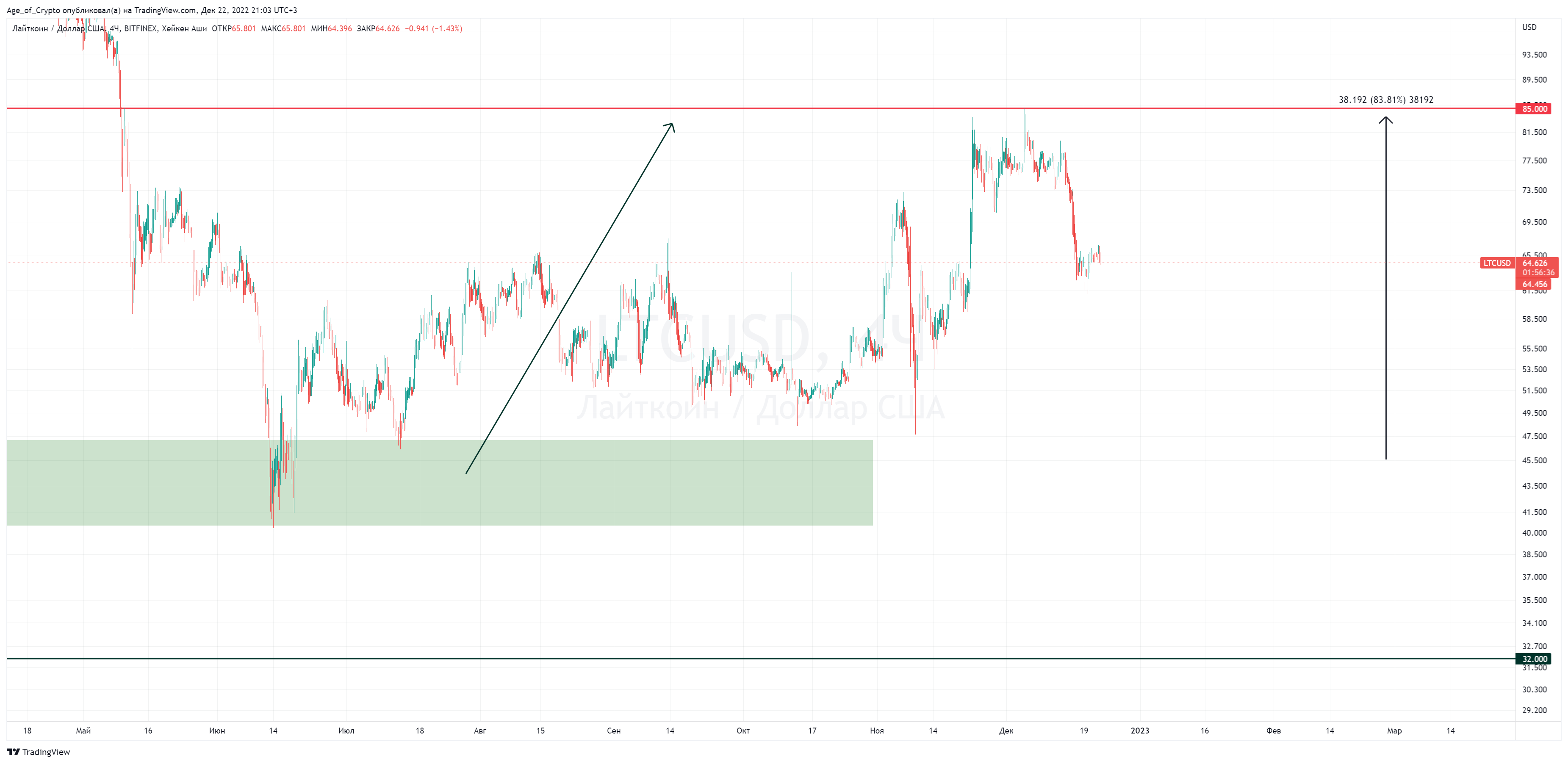 BITFINEX:LTCUSD Chart Image by Age_of_Crypto