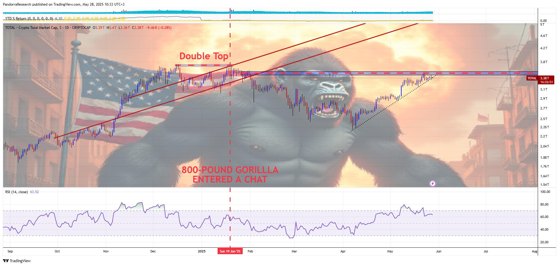 CRYPTOCAP:TOTAL Chart Image by PandorraResearch