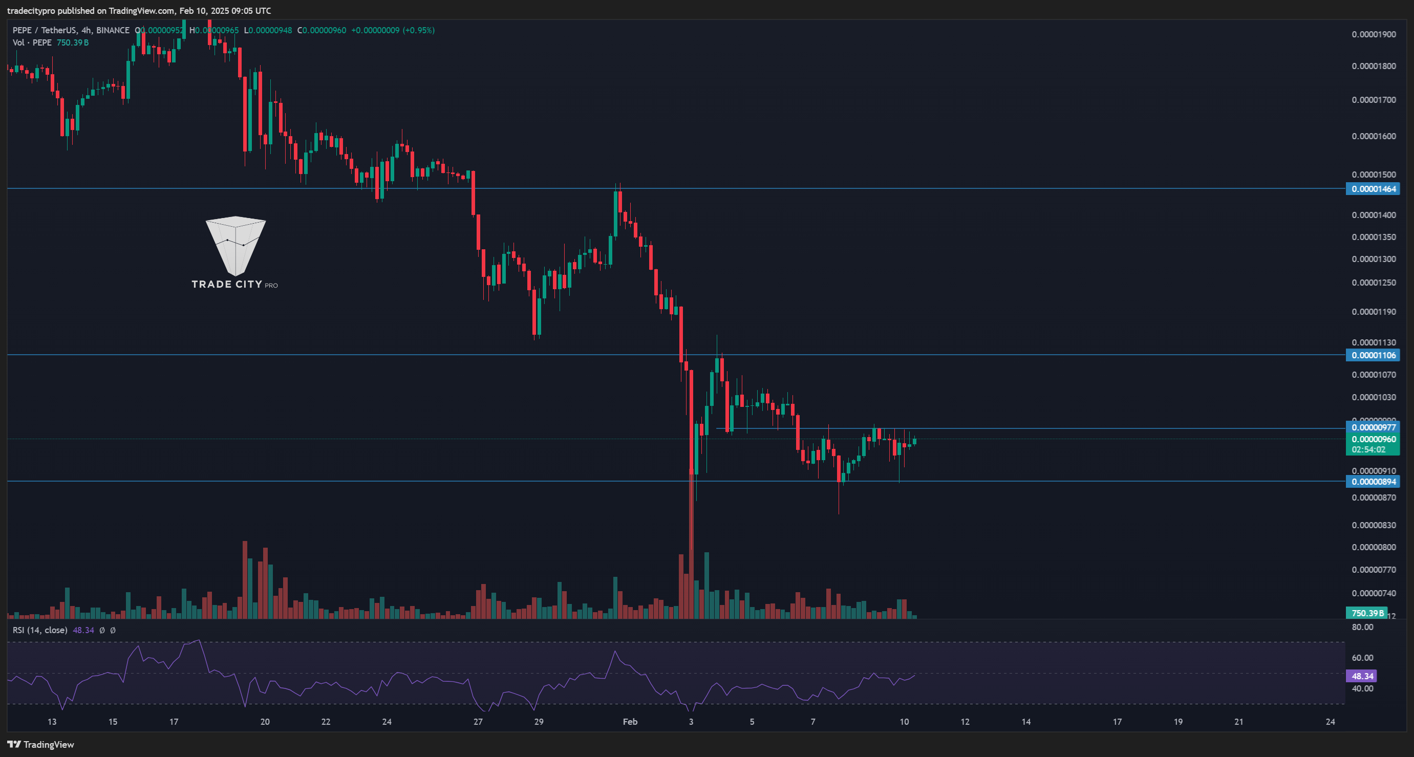 BINANCE:PEPEUSDT Chart Image by tradecitypro