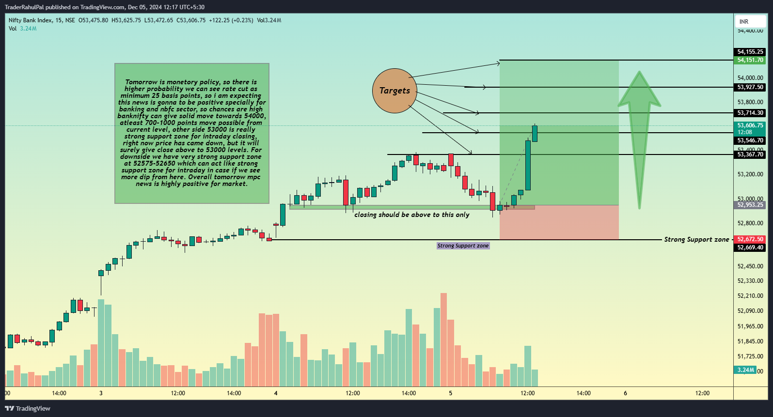 NSE:BANKNIFTY Chart Image by TraderRahulPal