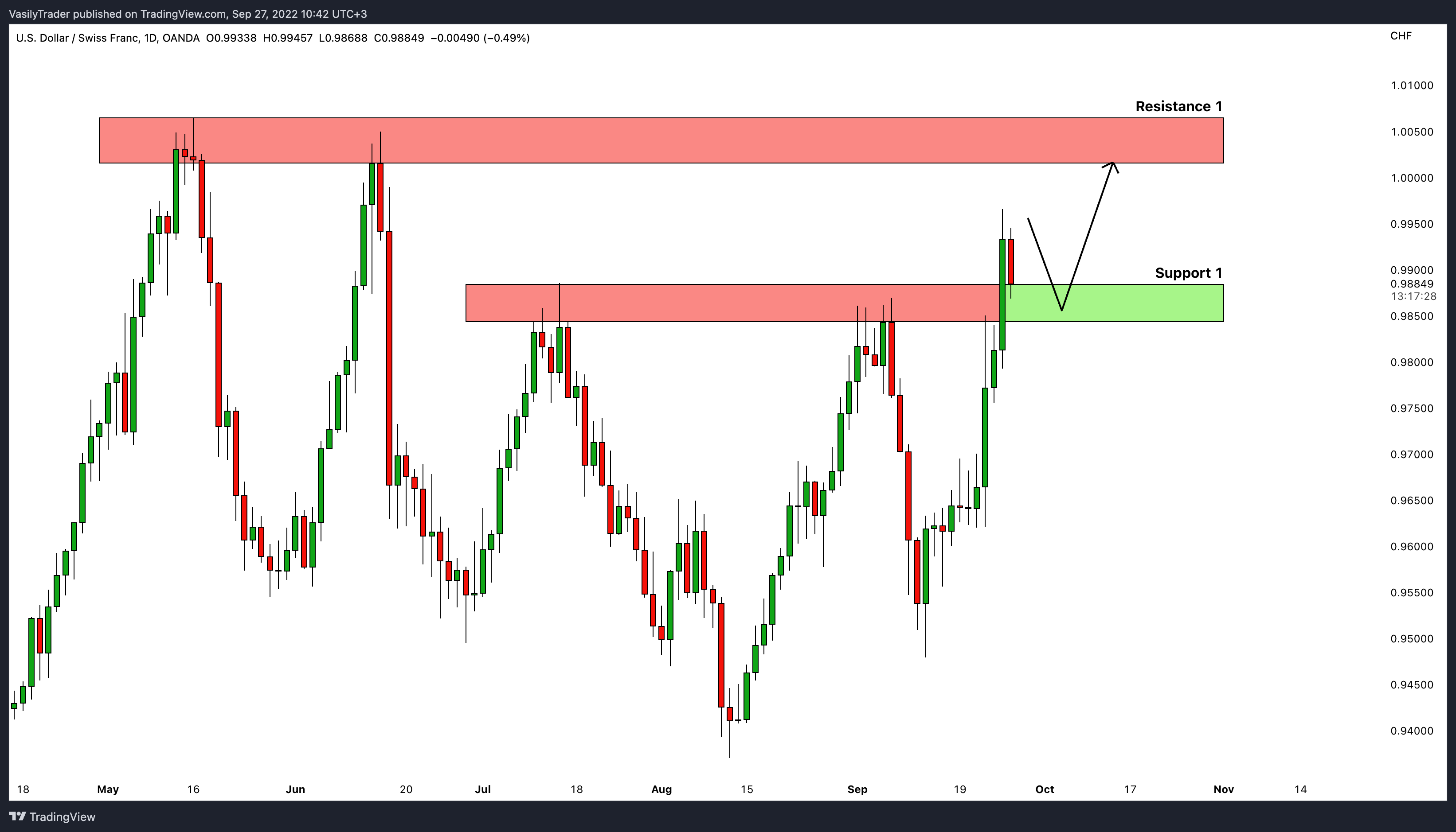 OANDA:USDCHF Chart Image by VasilyTrader