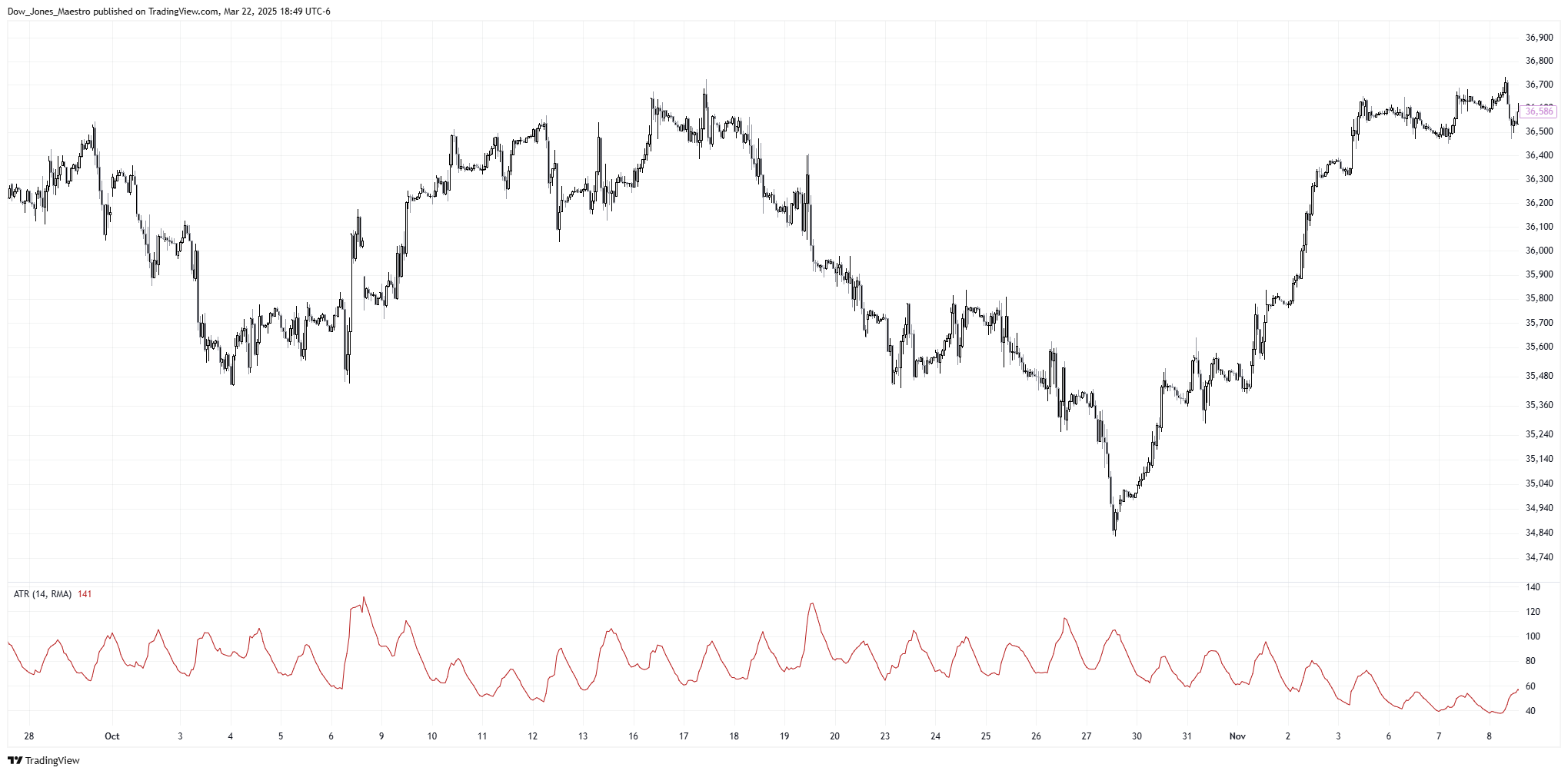 CBOT_MINI:YM1! Chart Image by Dow_Jones_Maestro
