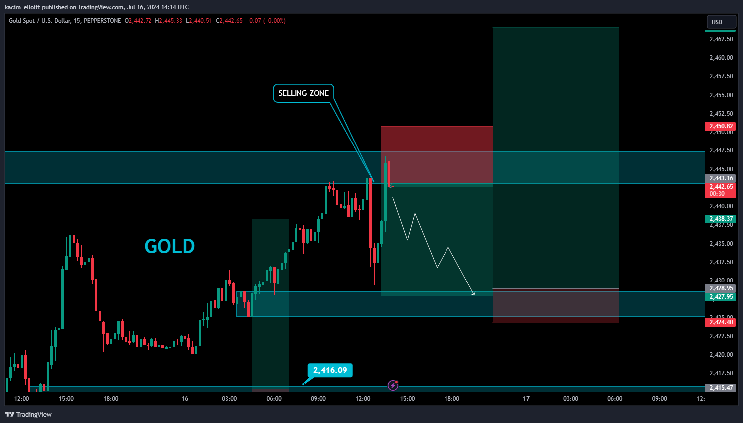 PEPPERSTONE:XAUUSD Chart Image by kacim_elloitt