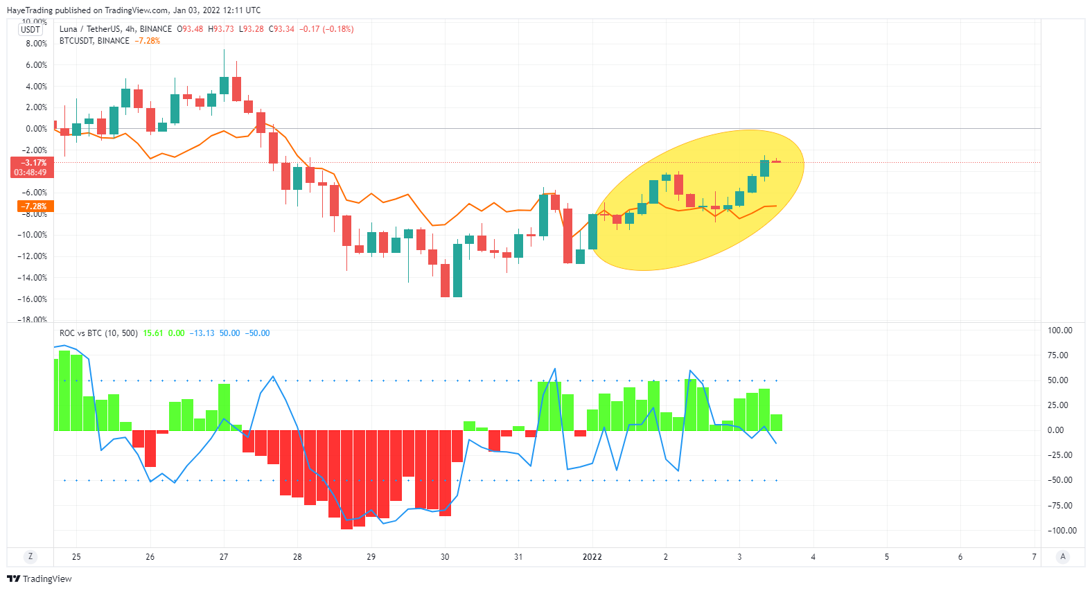 BINANCE:LUNAUSDT Chart Image by HayeTrading