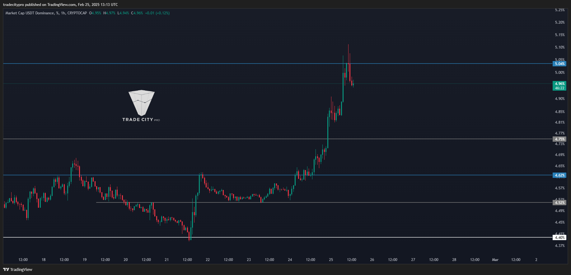 CRYPTOCAP:USDT.D Chart Image by tradecitypro
