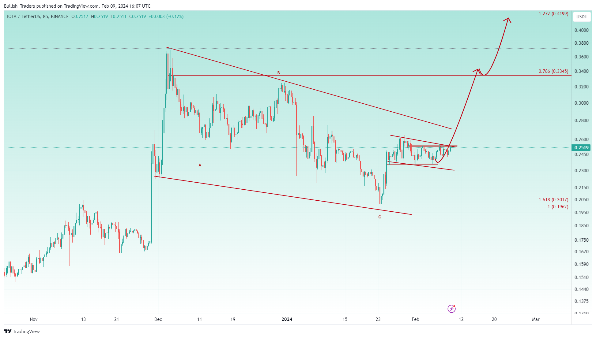 BINANCE:IOTAUSDT Chart Image by Bullish_Traders