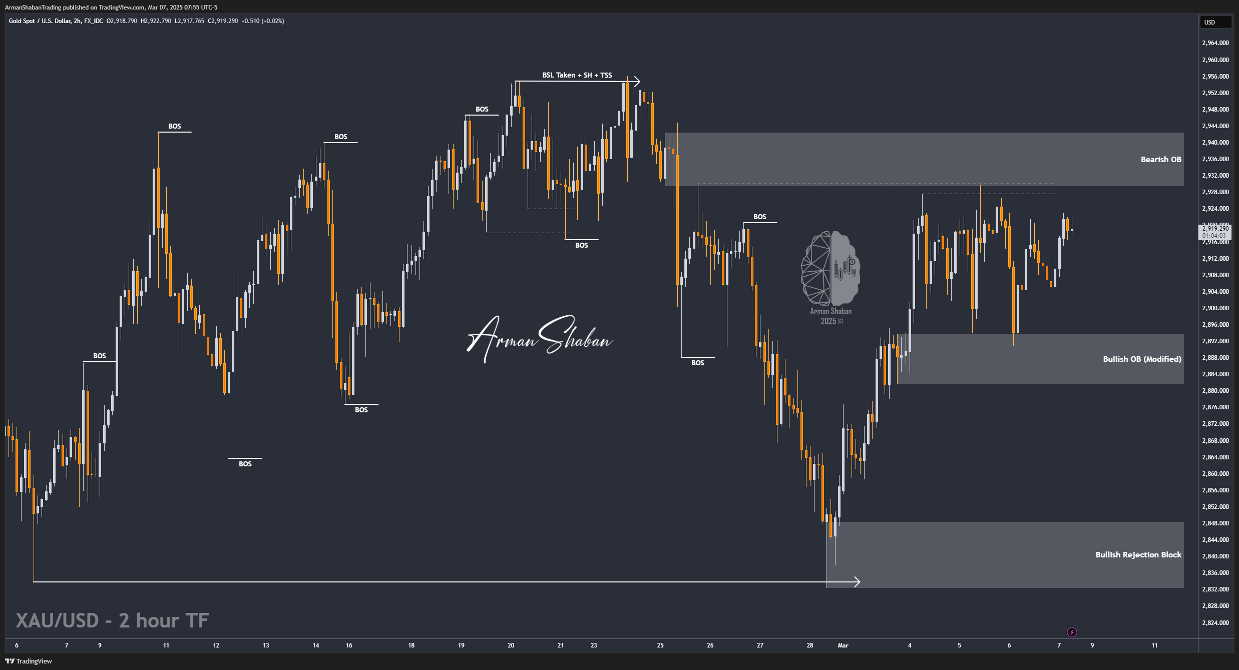 FX_IDC:XAUUSD Chart Image by ArmanShabanTrading