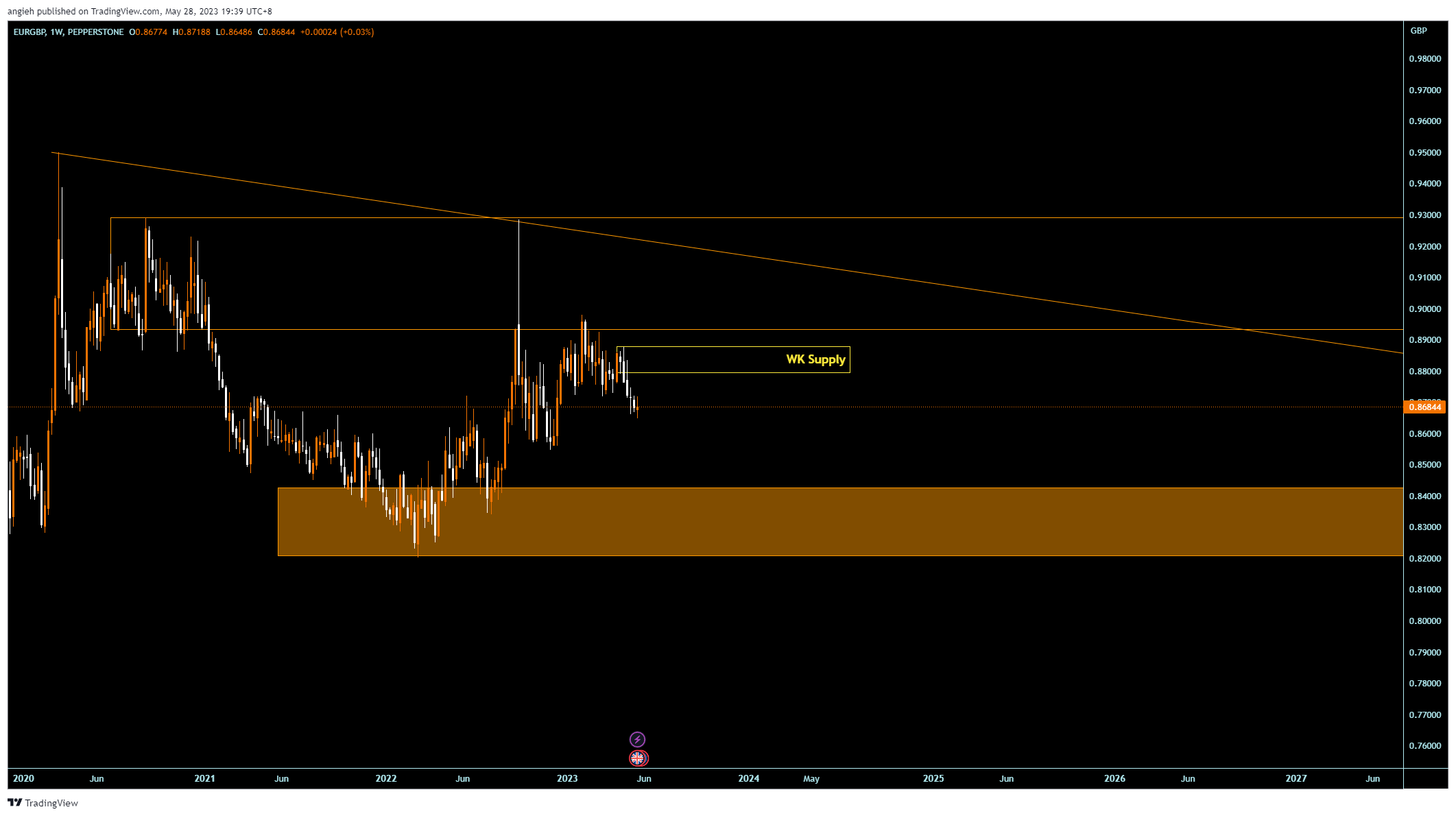 PEPPERSTONE:EURGBP Chart Image by angieh