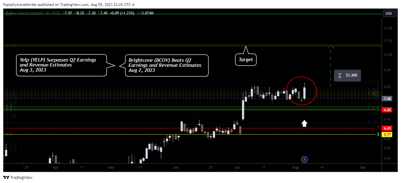 NYSE:GENI Chart Image by PopiaMytravelbirdie