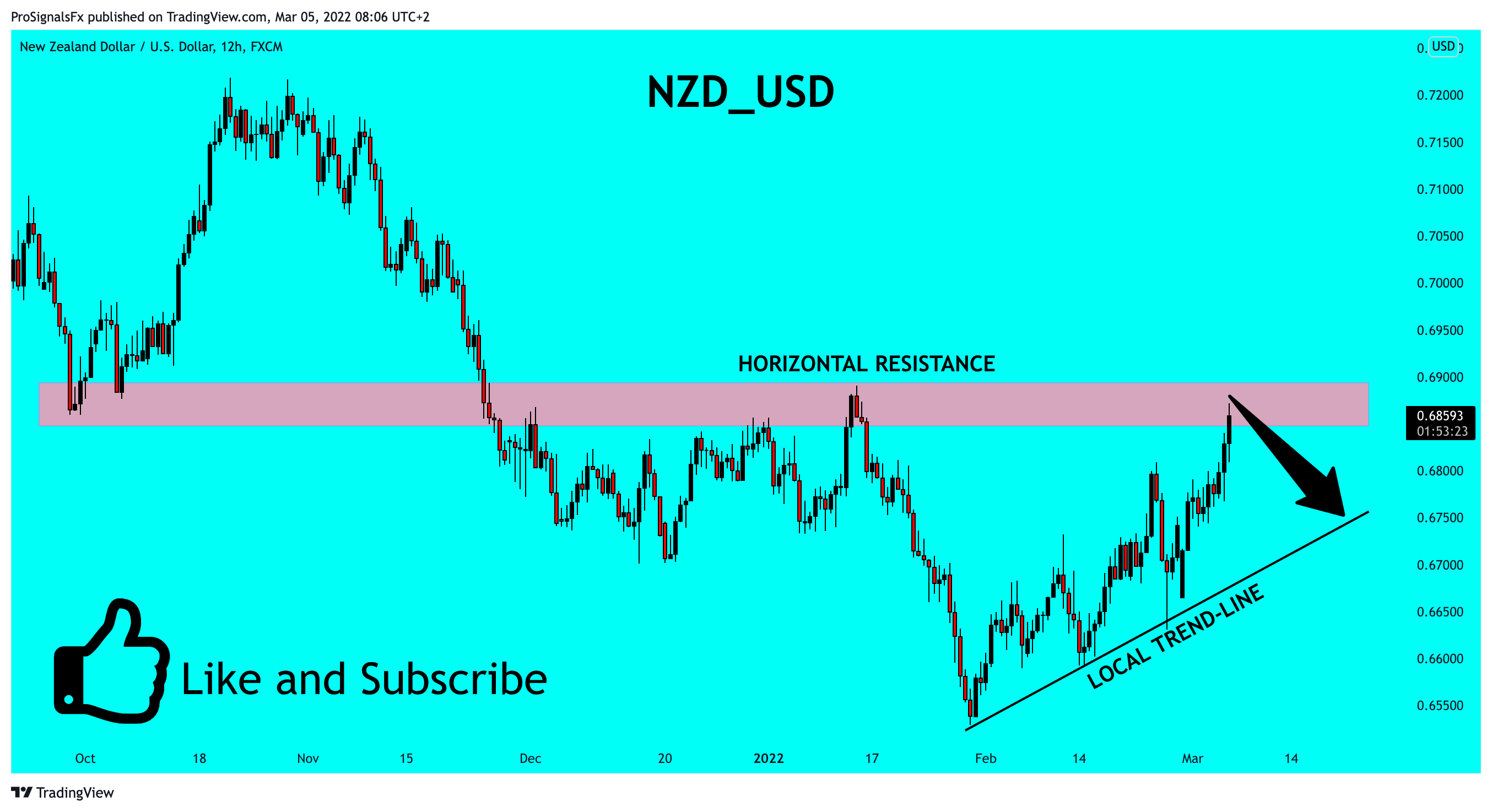 FX:NZDUSD Chart Image by ProSignalsFx