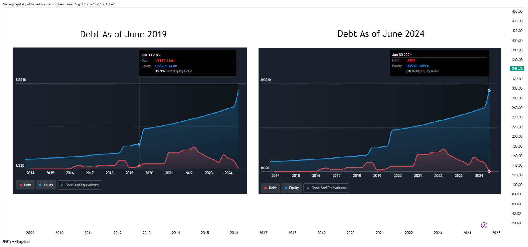 BATS:PSA Chart Image by NaranjCapital