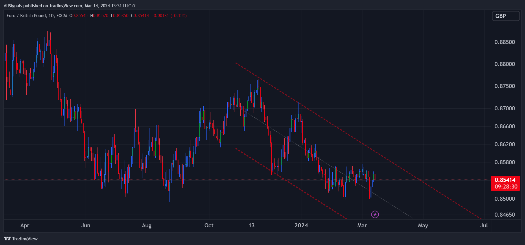 FX:EURGBP Chart Image by AliSignals