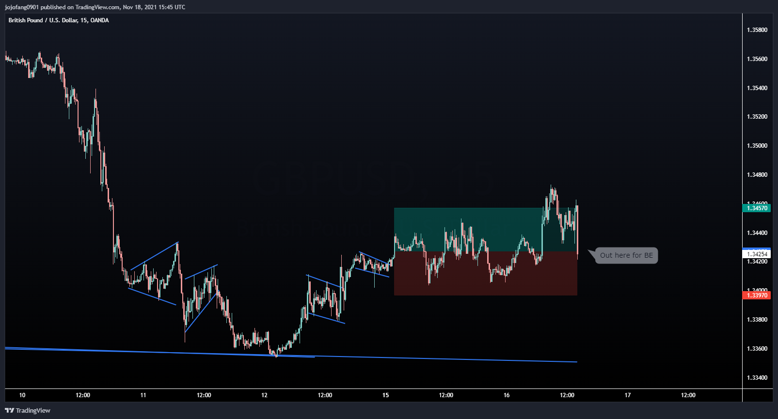 OANDA:GBPUSD Chart Image by jojofang0901