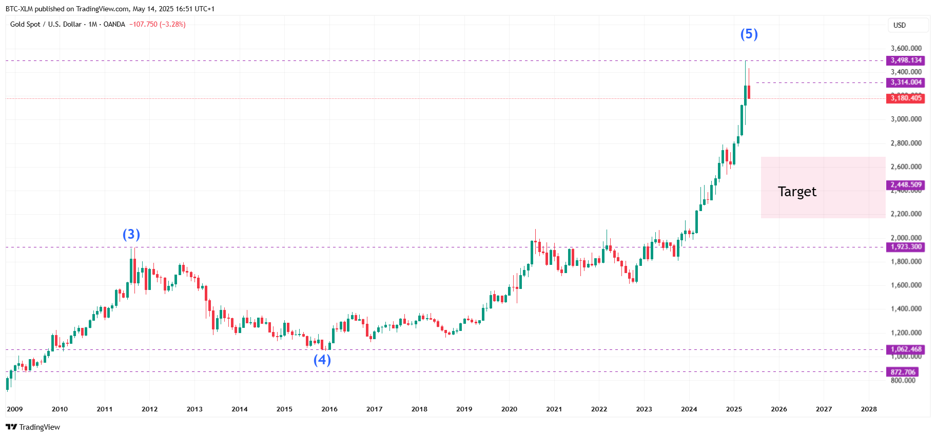 OANDA:XAUUSD Chart Image by BTC-XLM