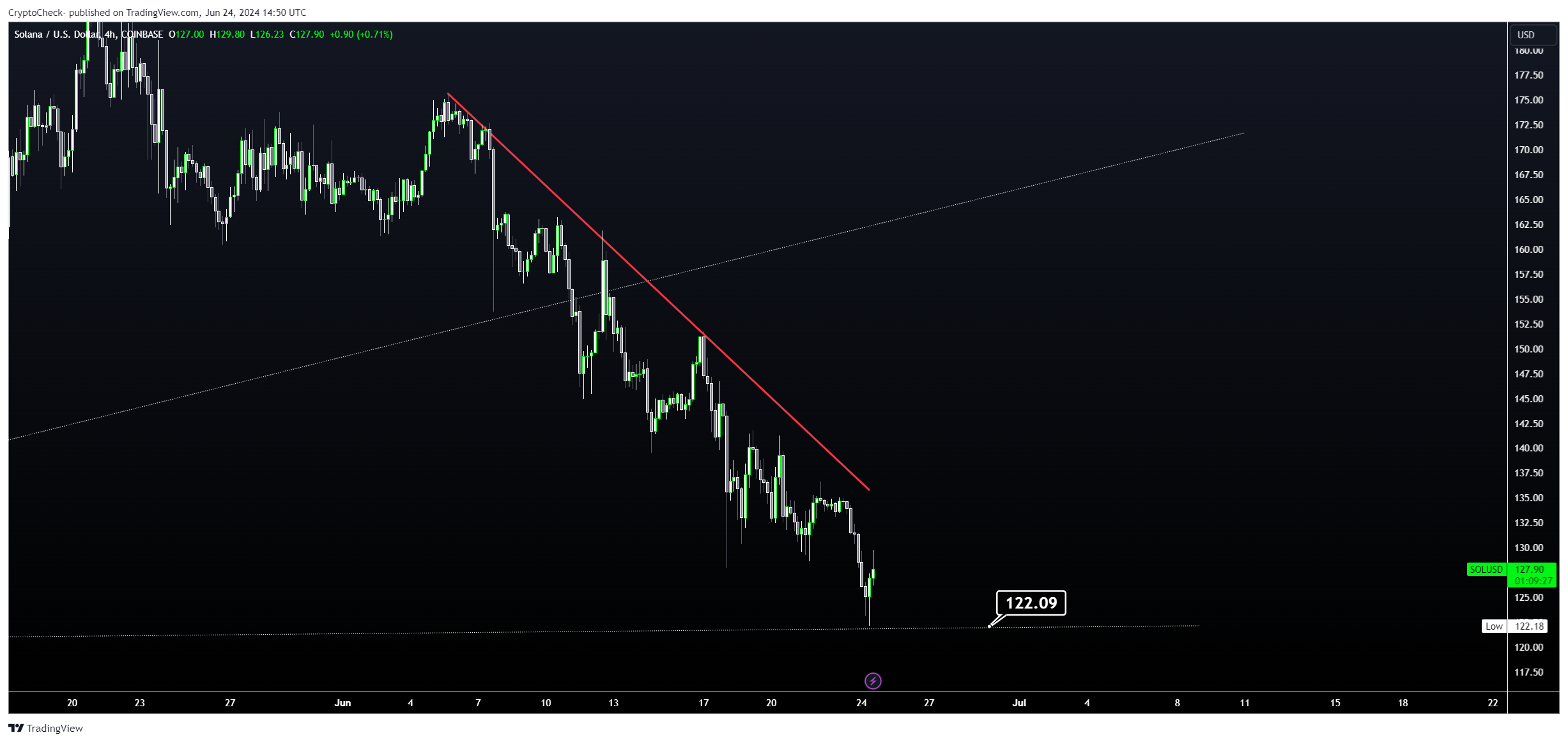 COINBASE:SOLUSD Chart Image by Crypto-Check-