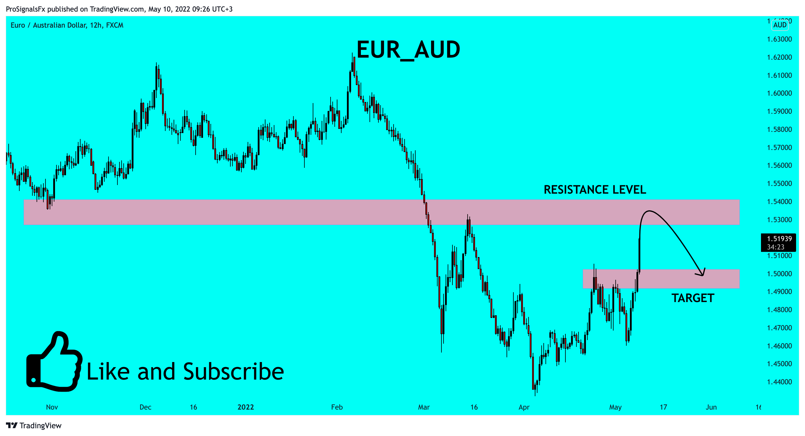 FX:EURAUD Chart Image by ProSignalsFx