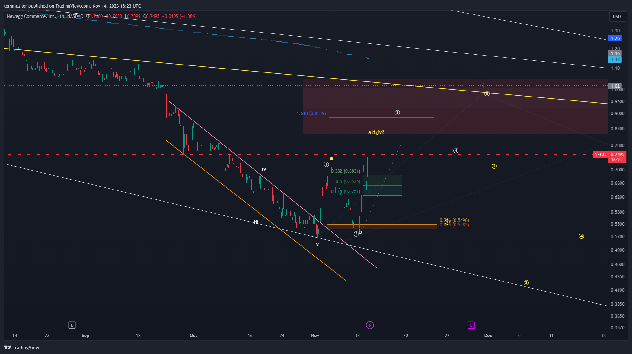BATS:NEGG Chart Image by tommtajlor