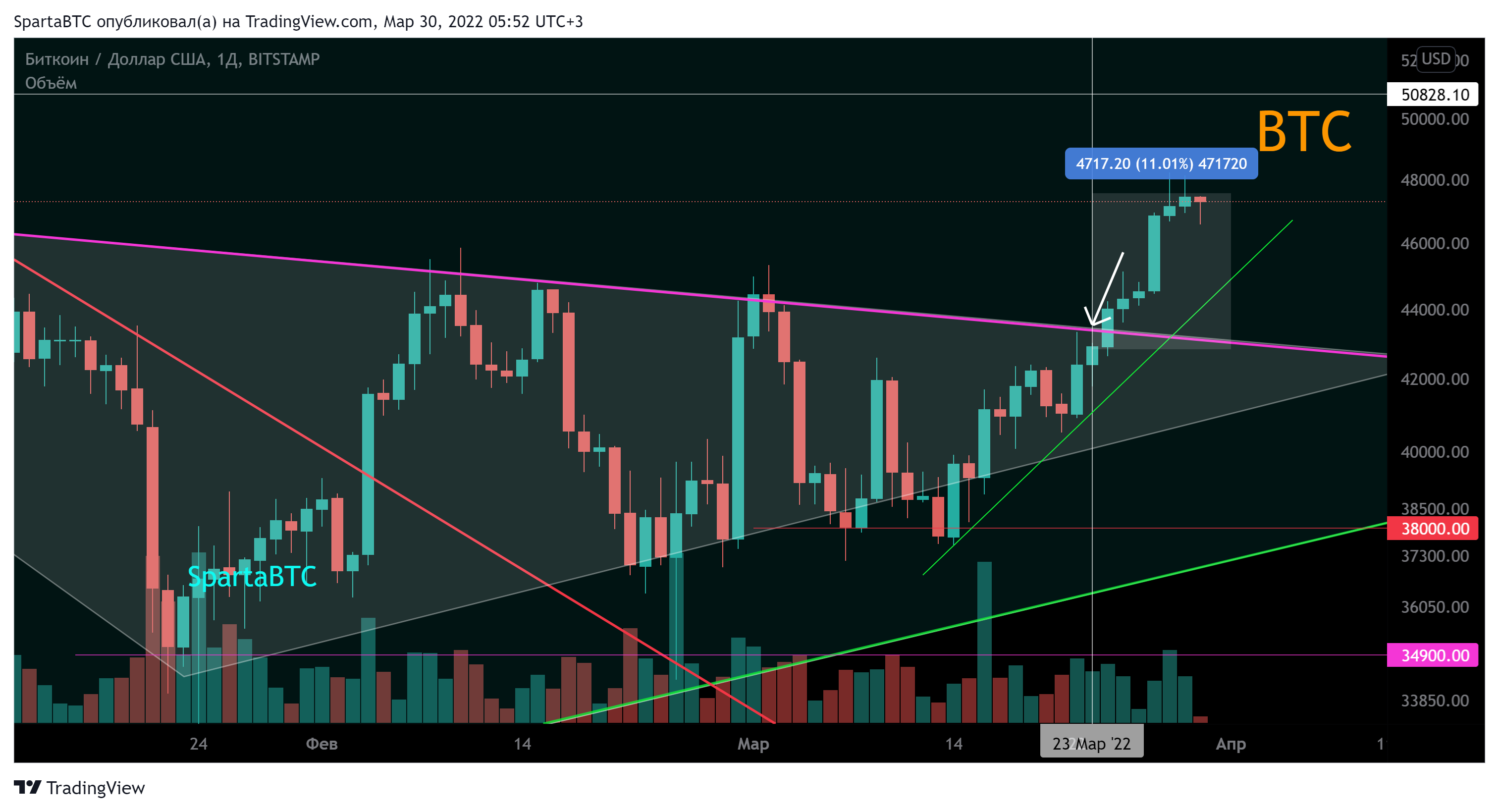 BITSTAMP:BTCUSD Chart Image by SpartaBTC