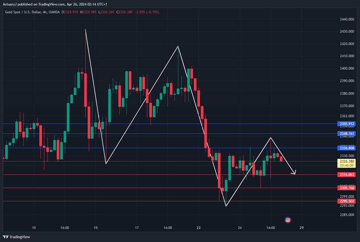 OANDA:XAUUSD Chart Image by ActuaryJ