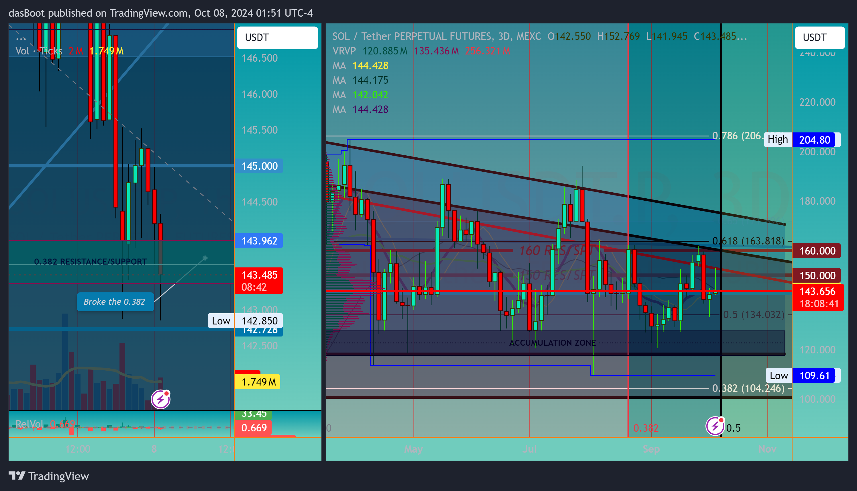 MEXC:SOLUSDT.P Chart Image by dasBoot