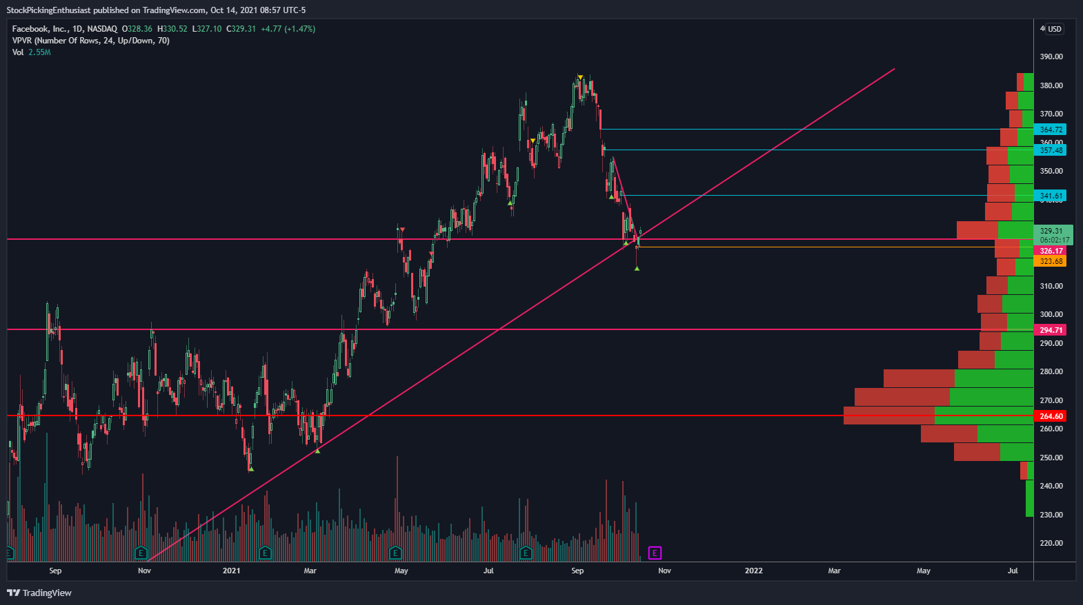 NASDAQ:FB Chart Image by StockPickingEnthusiast