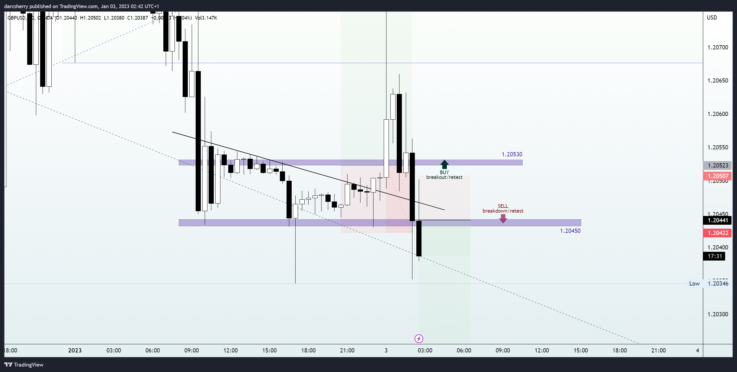 OANDA:GBPUSD Chart Image by darcsherry