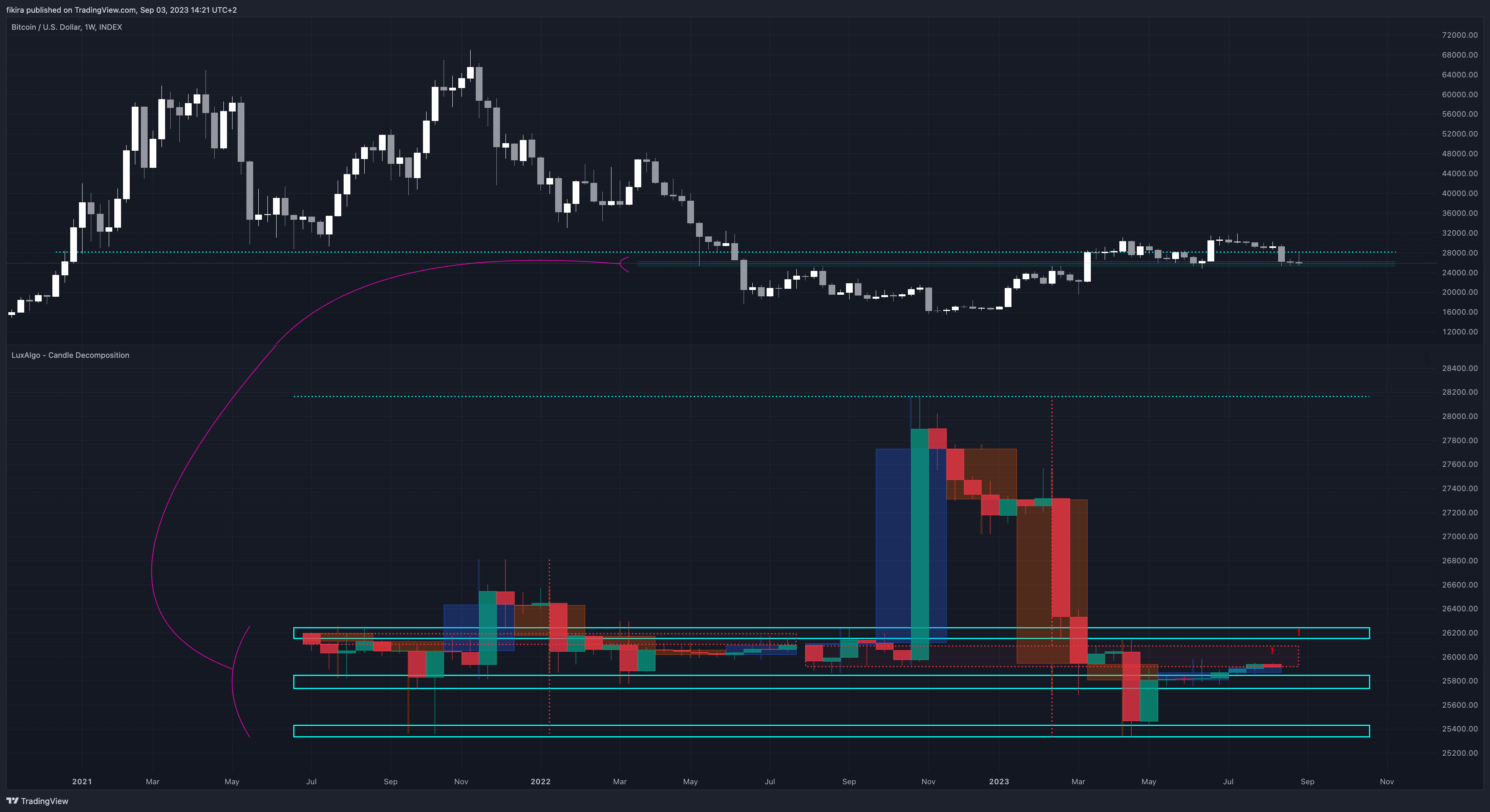 INDEX:BTCUSD Chart Image by fikira