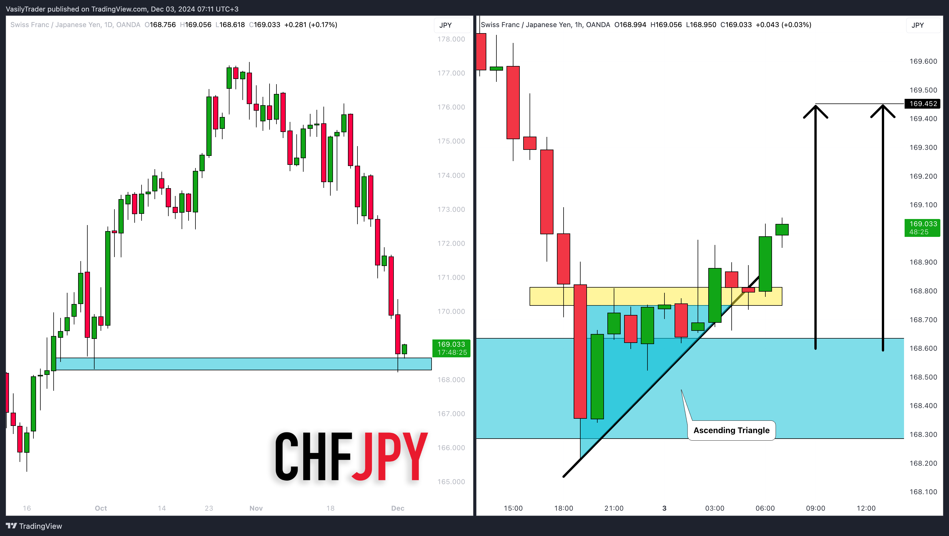 OANDA:CHFJPY Chart Image by VasilyTrader