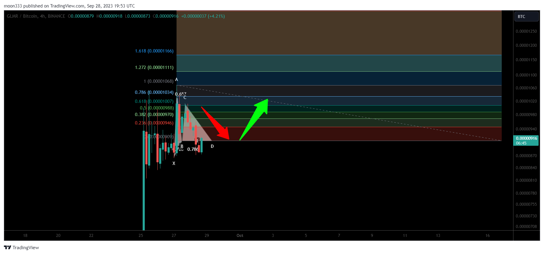 BINANCE:GLMRBTC Chart Image by moon333
